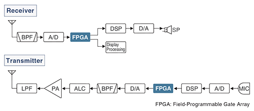 RF Direct Sampling System