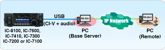 Connecting RSBA-1 to your Icom IC-9100, IC-7600, IC-7410, IC-7300, IC-7200 or IC-7100 transceiver