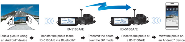 Steps to send a pictur over DV mode