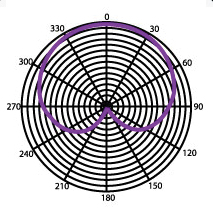 Heil Sound Fin Polar Pattern